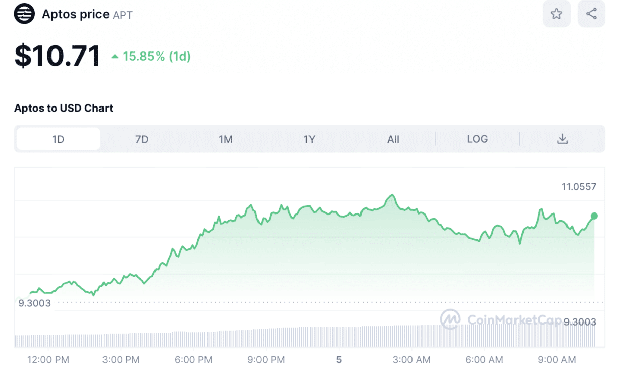 Aptos Price Chart
